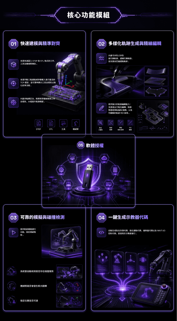 AIR Planner 核心功能模組：快速建模與精準對齊、多樣化軌跡生成與精細編輯、可靠的模擬與碰撞檢測、一鍵生成示教器代碼、軟體授權